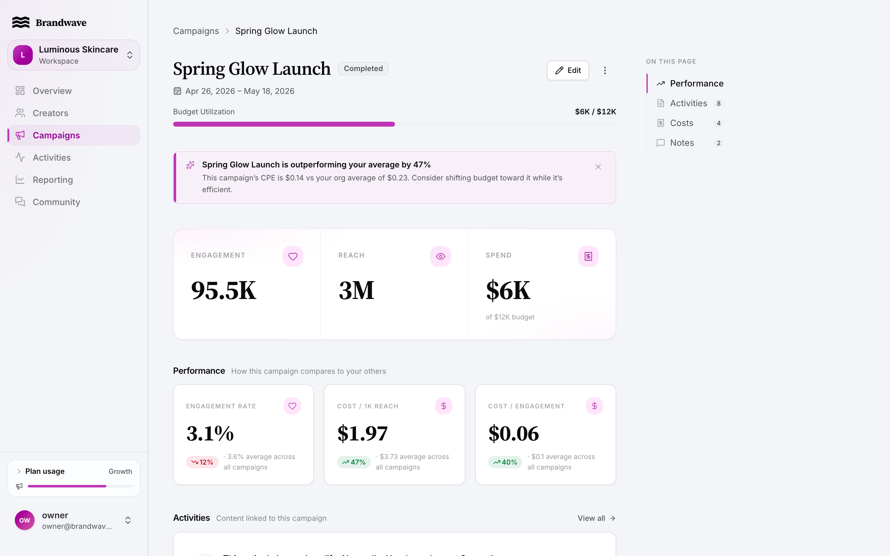 Brandwave campaign detail with engagement trend and per-activity performance