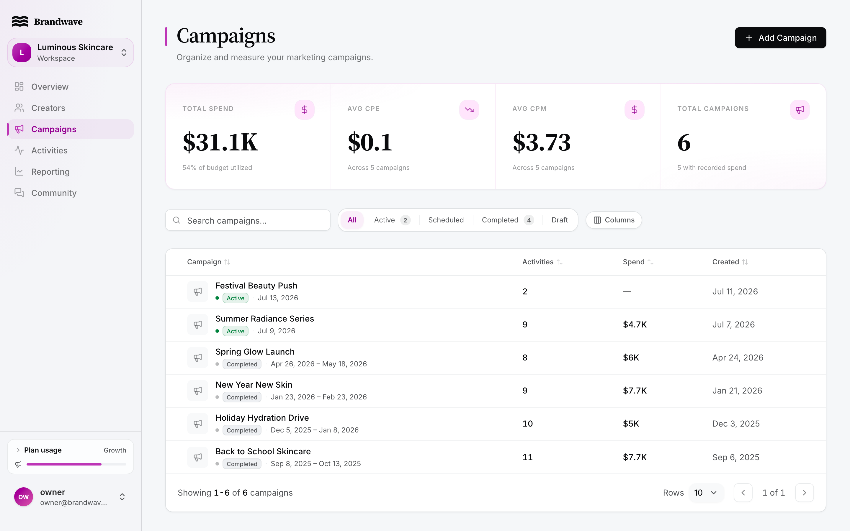 Brandwave campaigns list showing spend, activities, and engagement per campaign