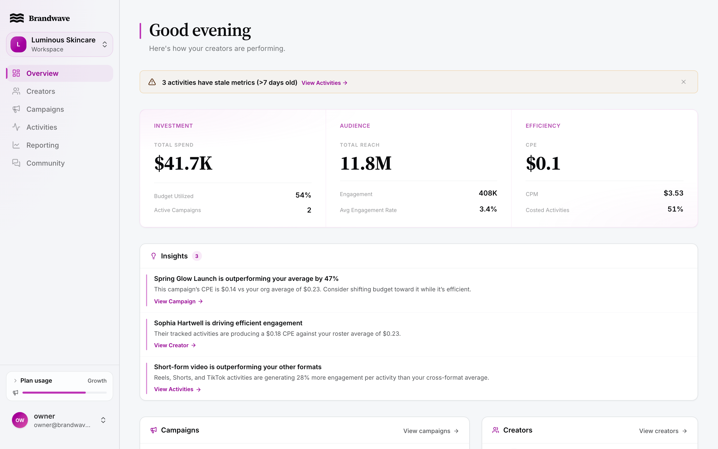 Brandwave dashboard overview with KPI cards, engagement trend chart, campaign summaries, and top creators