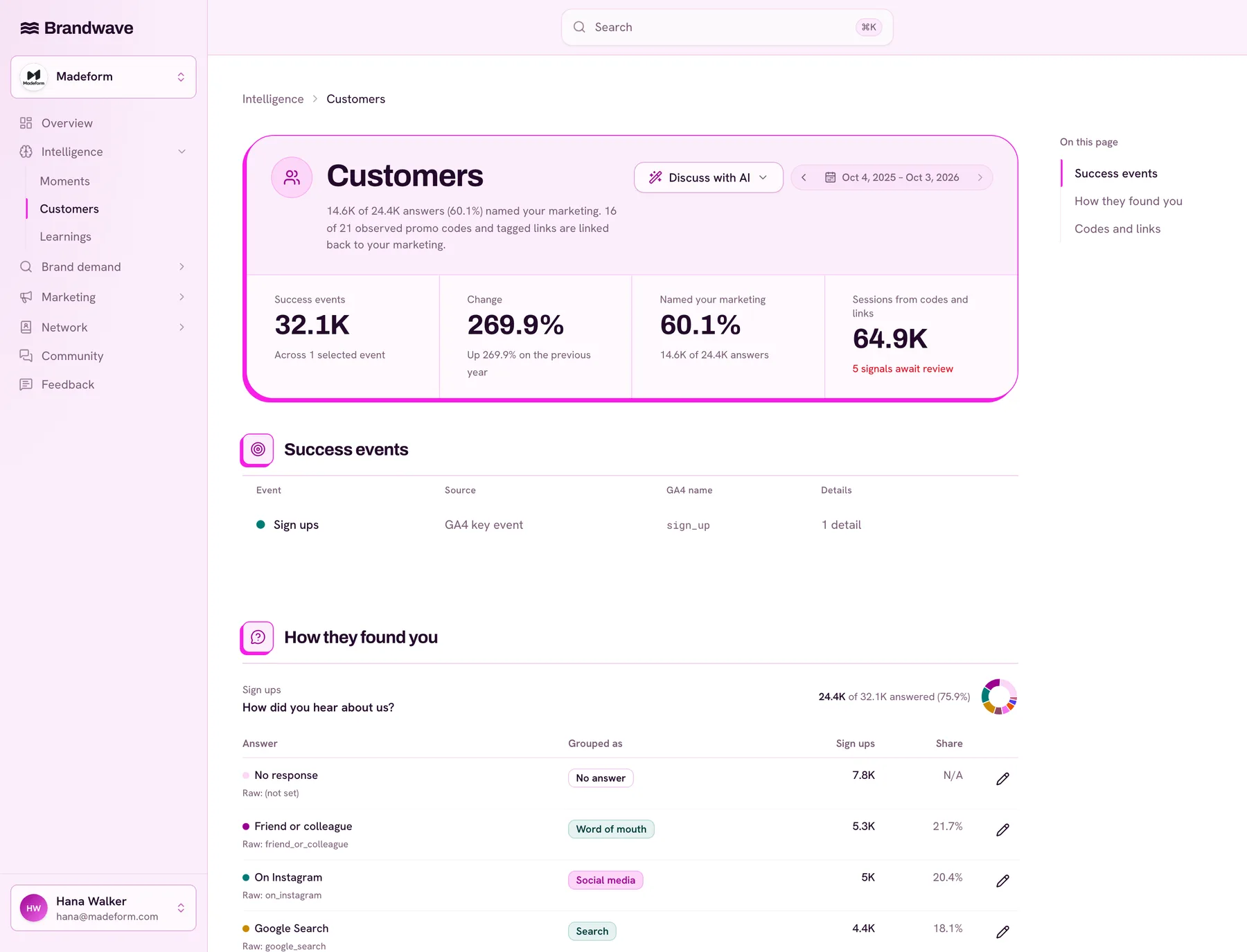 Brandwave Customers page showing 32.1K sign ups, 24.4K How did you hear about us answers and 7.8K sign-ups with no response