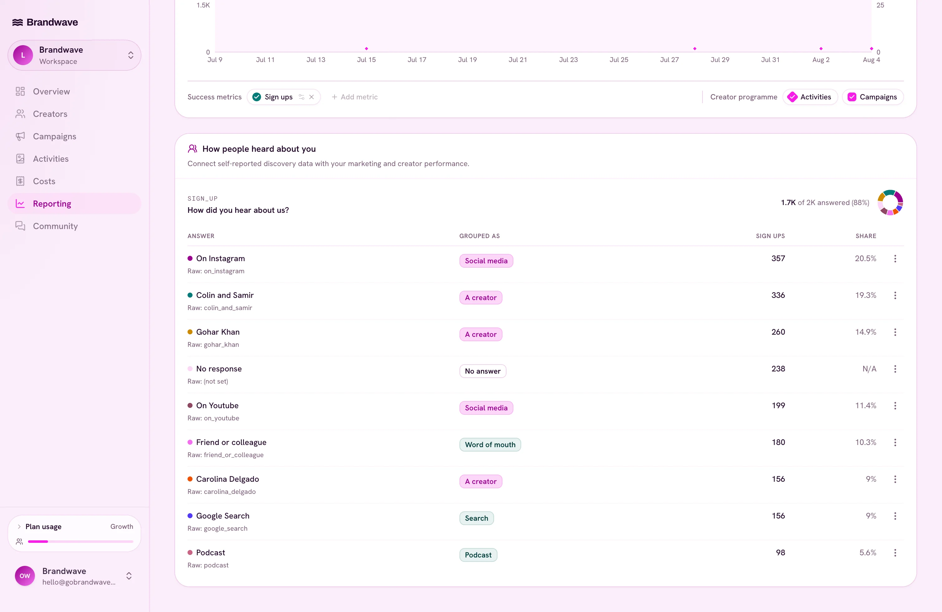 Brandwave reporting showing grouped How did you hear about us answers and sign up shares