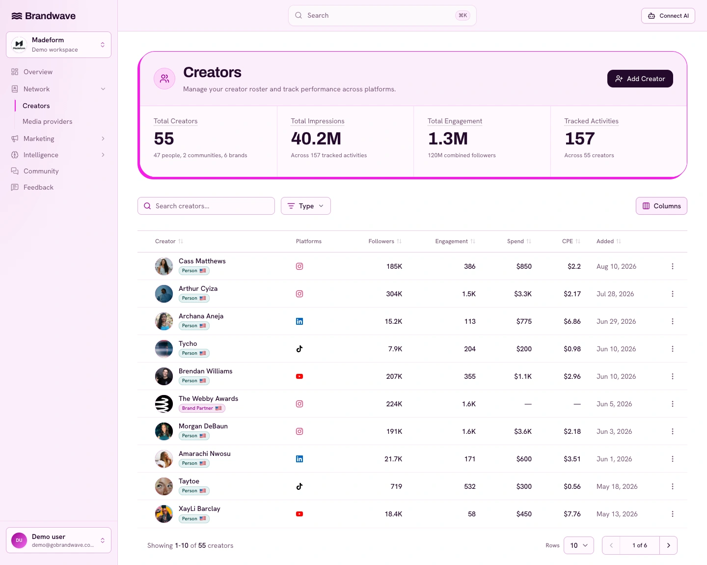 Brandwave creator table showing platforms, followers, engagement, spend, CPE and when each creator was added