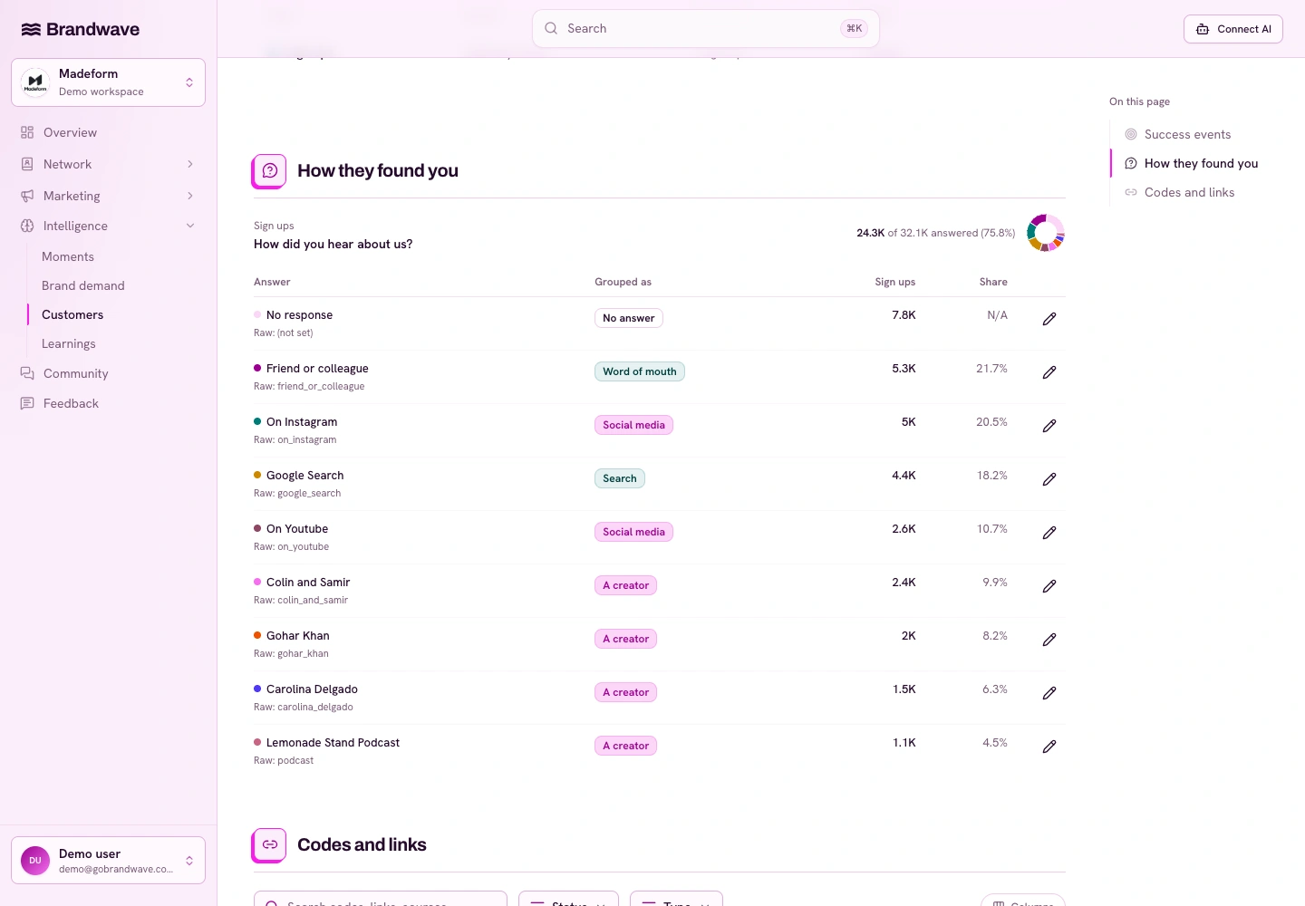 Brandwave customer discovery report showing How Did You Hear About Us answers, named creators and signup counts