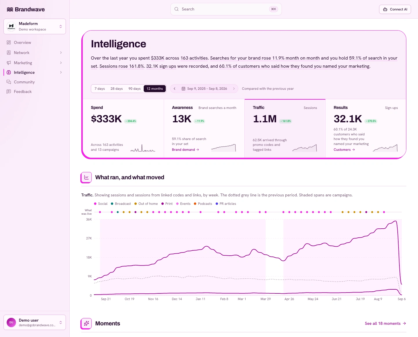 Brandwave Intelligence showing spend, brand awareness, traffic, signups and the campaign timeline