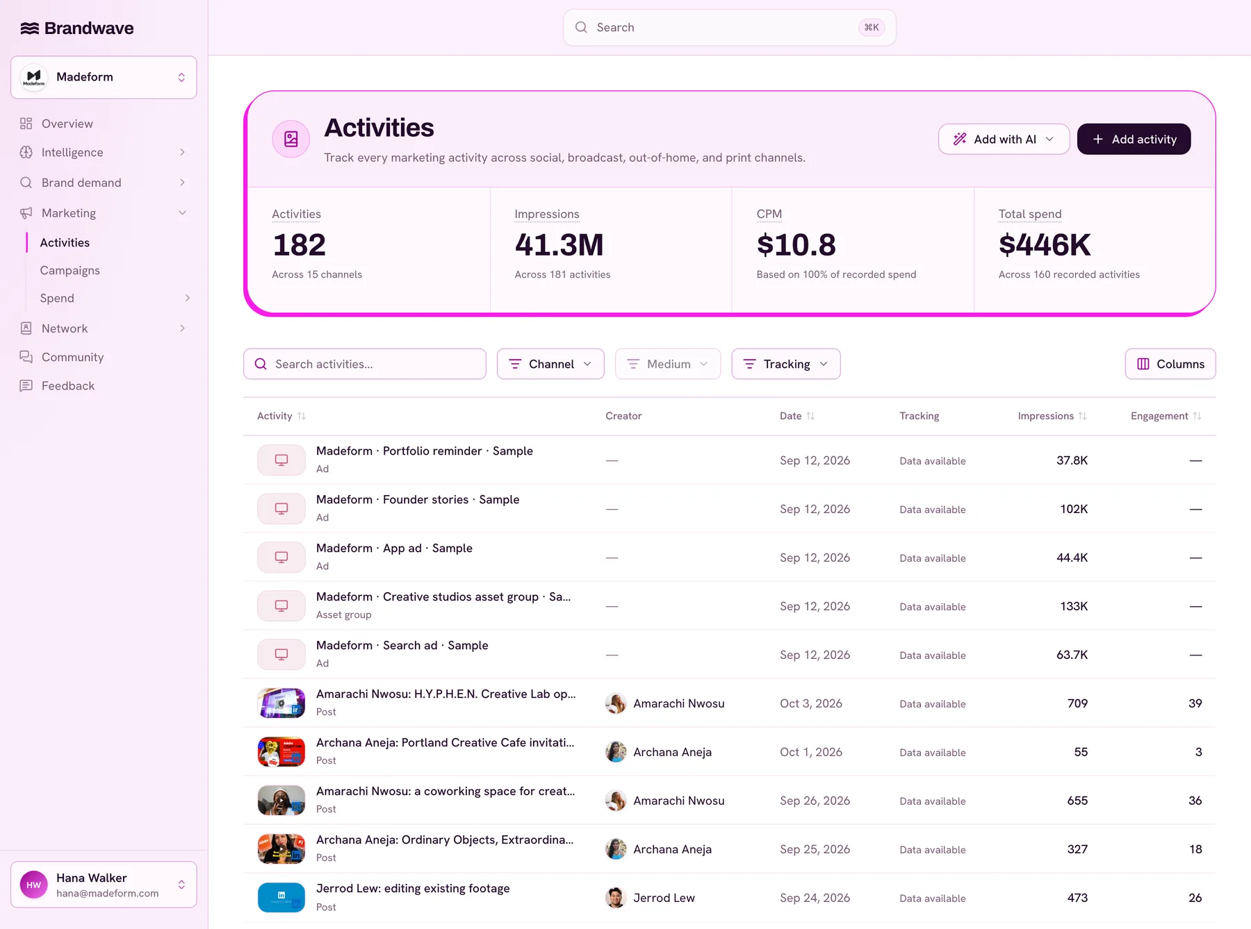 Brandwave Activities page listing paid ads and creator posts across 15 channels with dates, tracking status, impressions and engagement