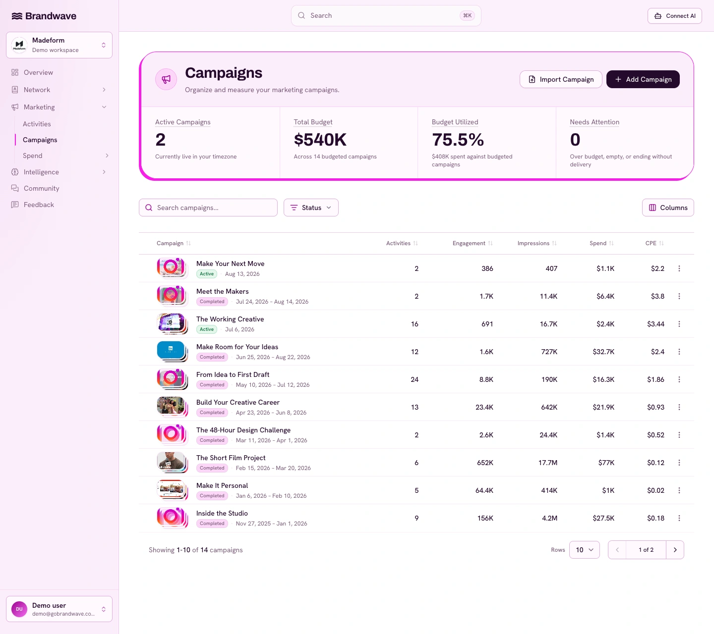 Brandwave campaign table showing activities, engagement, impressions, spend and CPE