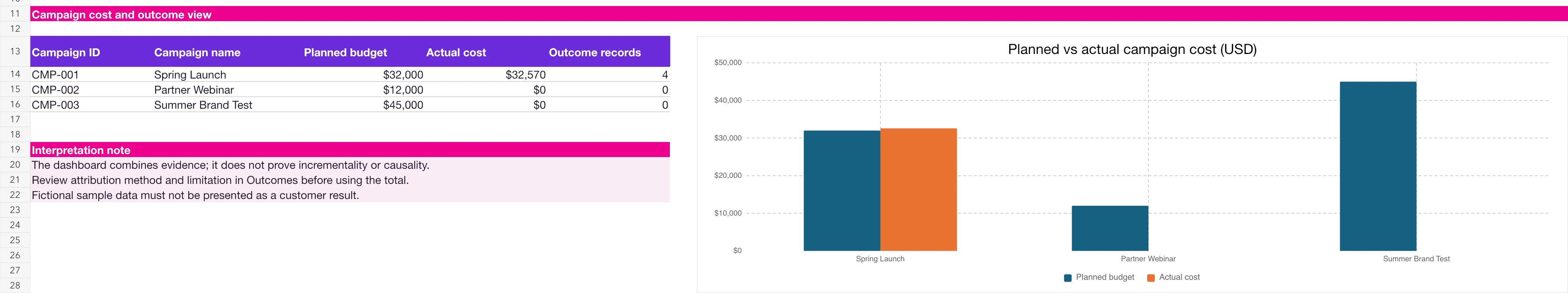 Marketing campaign tracker dashboard showing campaign budgets, actual costs, outcomes, and a planned-versus-actual cost chart