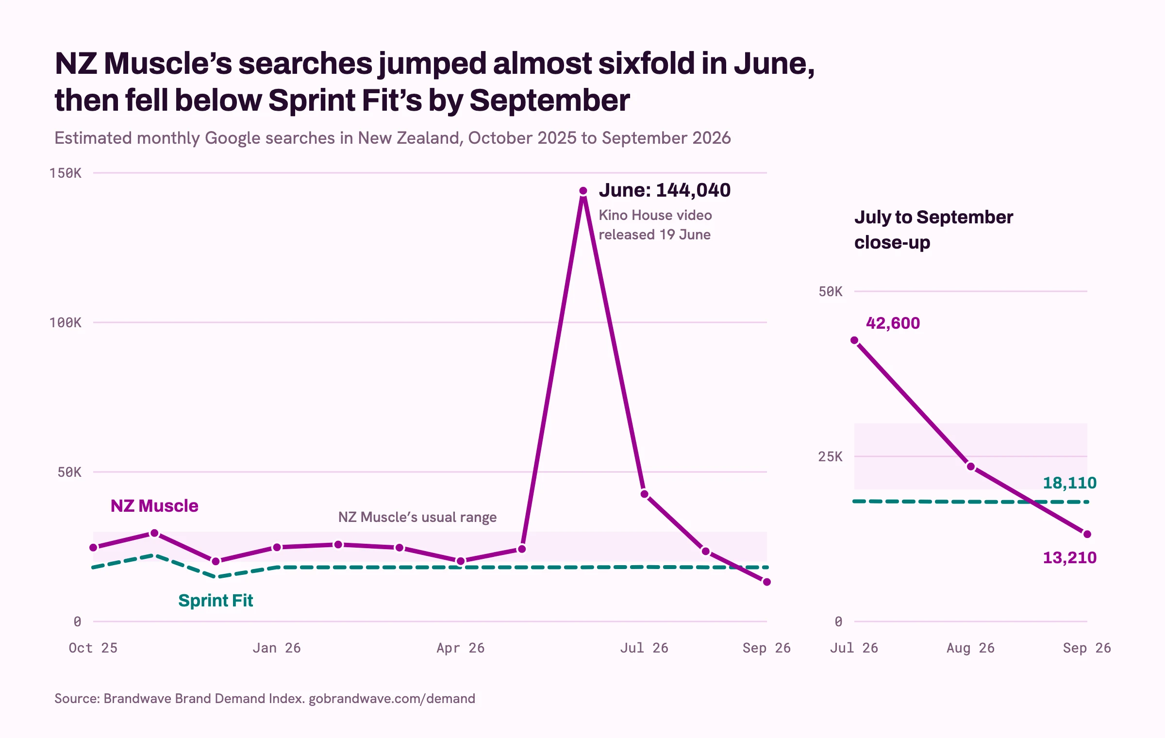 Line chart of estimated monthly Google searches in New Zealand from October 2025 to September 2026. NZ Muscle sits between about 20,000 and 30,000 a month until a spike to 144,040 in June 2026, then falls to 42,600 in July, 23,470 in August and 13,210 in September. Sprint Fit stays at about 18,110 all year, so it passes NZ Muscle in September.
