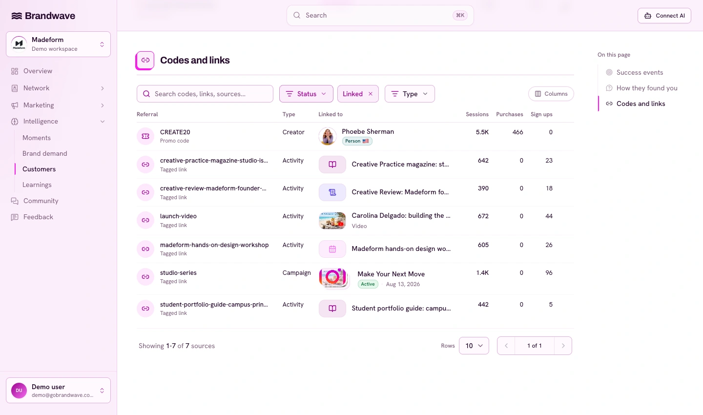 Brandwave Codes and links table showing linked creators and activities with sessions, purchases and signups
