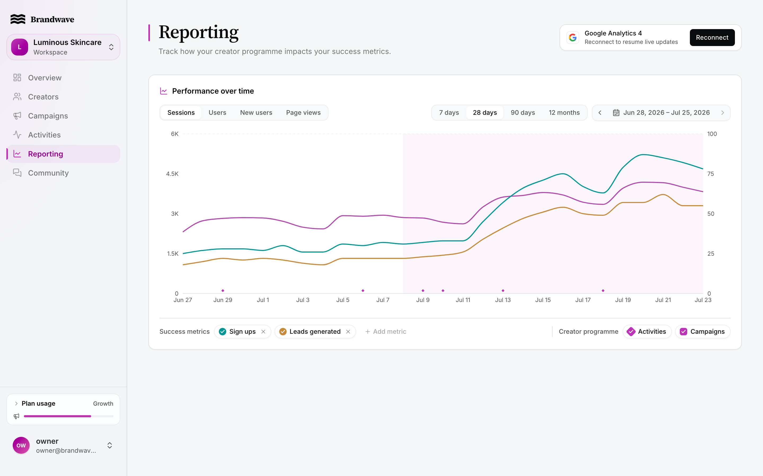 Brandwave reporting chart plotting GA4 success events alongside creator activities and campaign periods